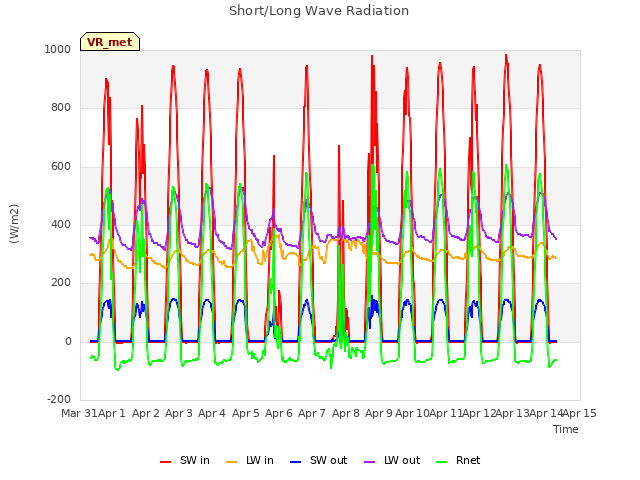 plot of Short/Long Wave Radiation