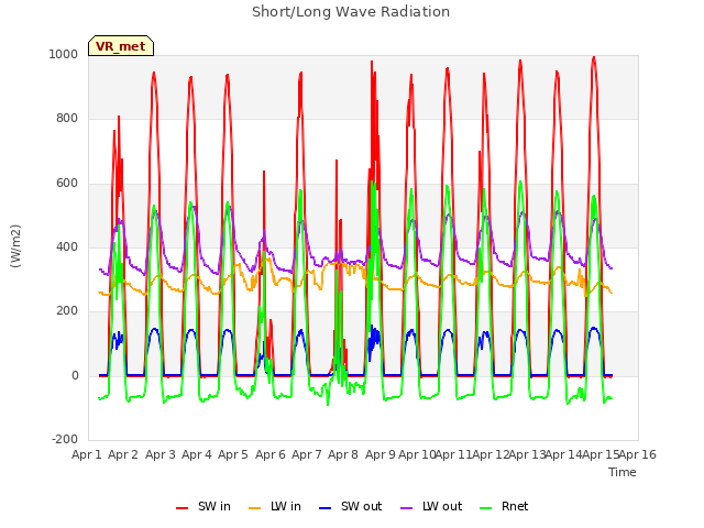 plot of Short/Long Wave Radiation