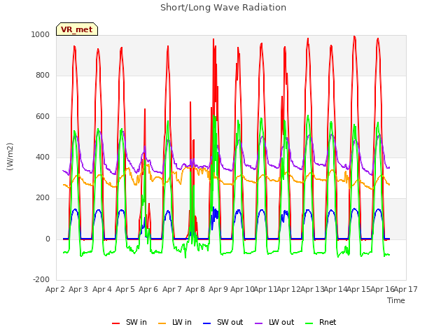 plot of Short/Long Wave Radiation