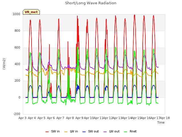 plot of Short/Long Wave Radiation