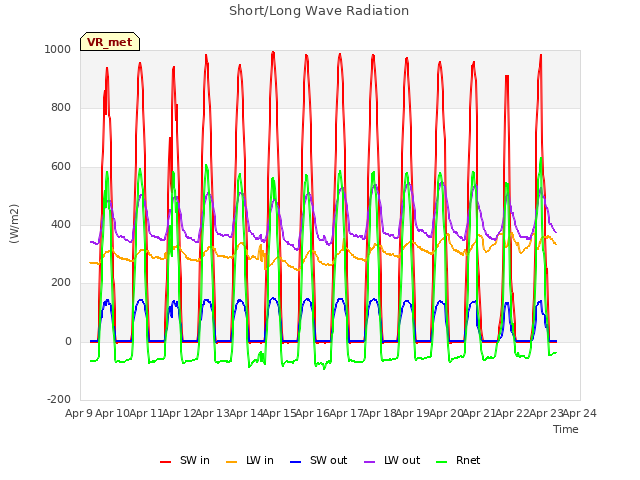 plot of Short/Long Wave Radiation