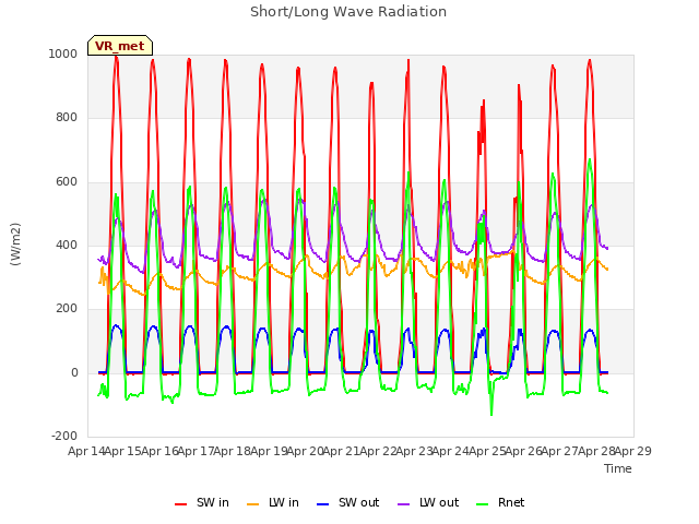 plot of Short/Long Wave Radiation