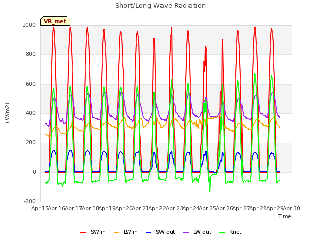 plot of Short/Long Wave Radiation