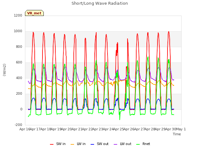 plot of Short/Long Wave Radiation