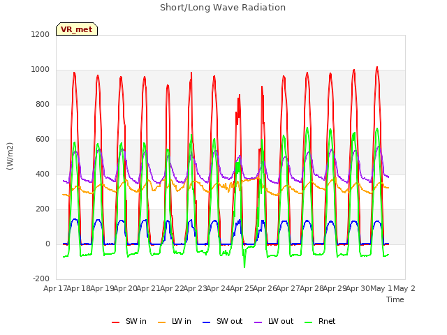 plot of Short/Long Wave Radiation