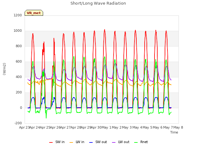 plot of Short/Long Wave Radiation