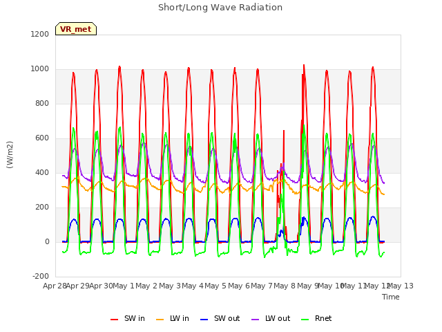 plot of Short/Long Wave Radiation