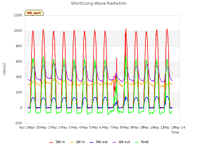 plot of Short/Long Wave Radiation