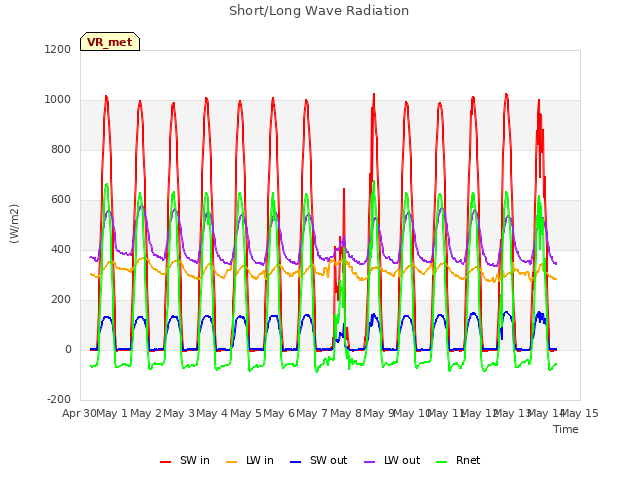 plot of Short/Long Wave Radiation