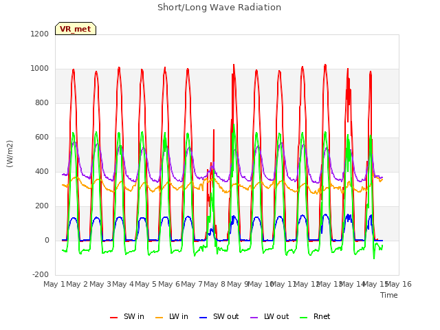 plot of Short/Long Wave Radiation