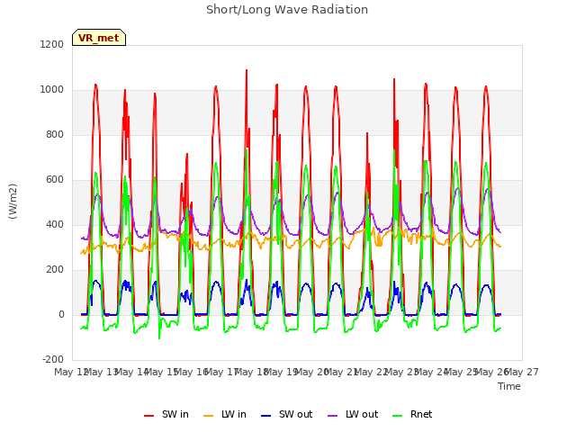 plot of Short/Long Wave Radiation