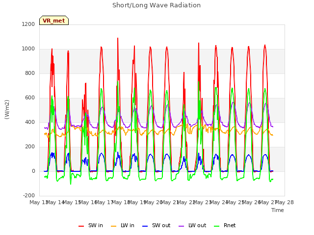 plot of Short/Long Wave Radiation