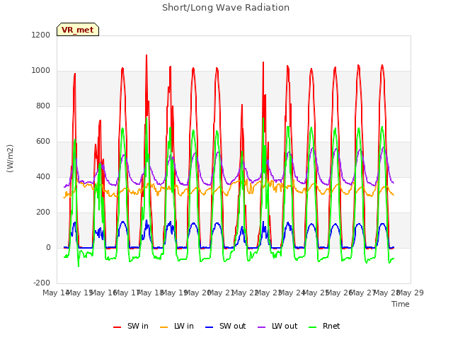 plot of Short/Long Wave Radiation