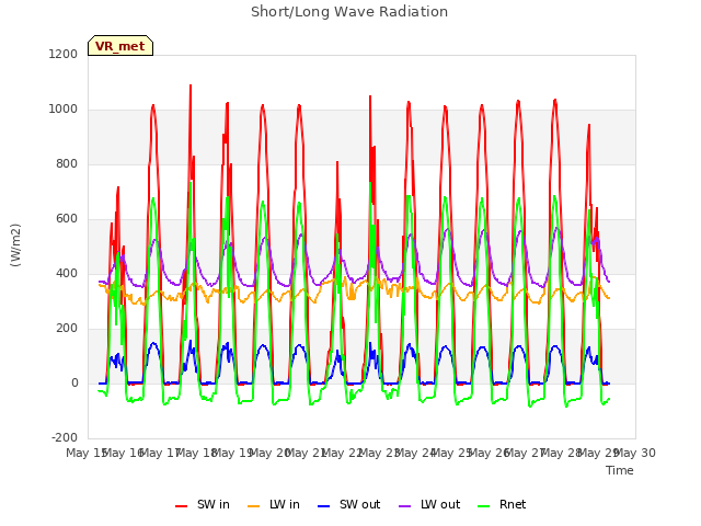 plot of Short/Long Wave Radiation