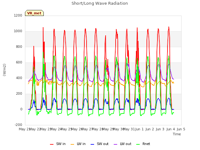 plot of Short/Long Wave Radiation