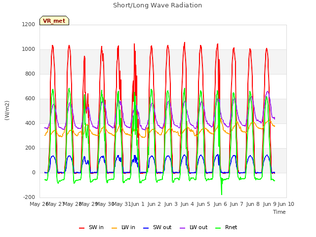 plot of Short/Long Wave Radiation