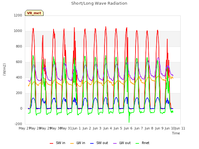 plot of Short/Long Wave Radiation