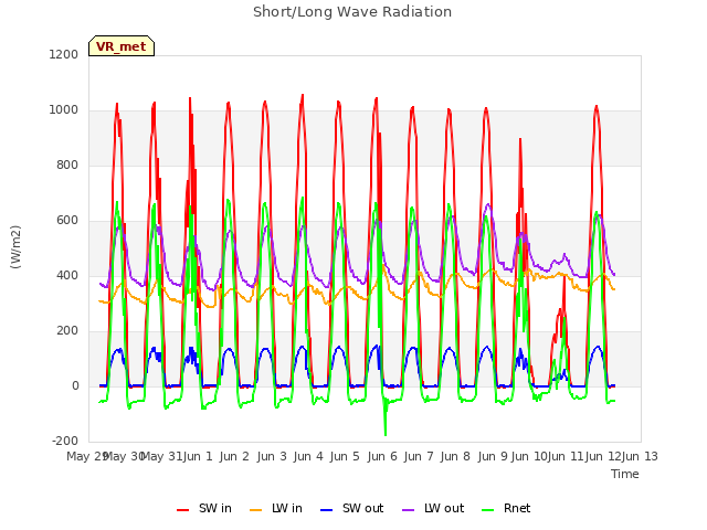 plot of Short/Long Wave Radiation