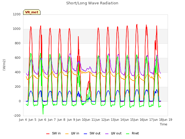 plot of Short/Long Wave Radiation