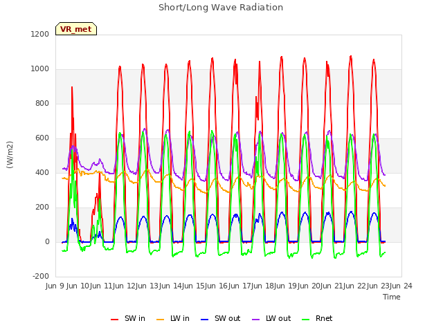 plot of Short/Long Wave Radiation