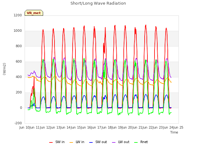 plot of Short/Long Wave Radiation