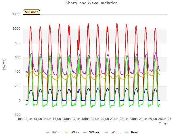 plot of Short/Long Wave Radiation
