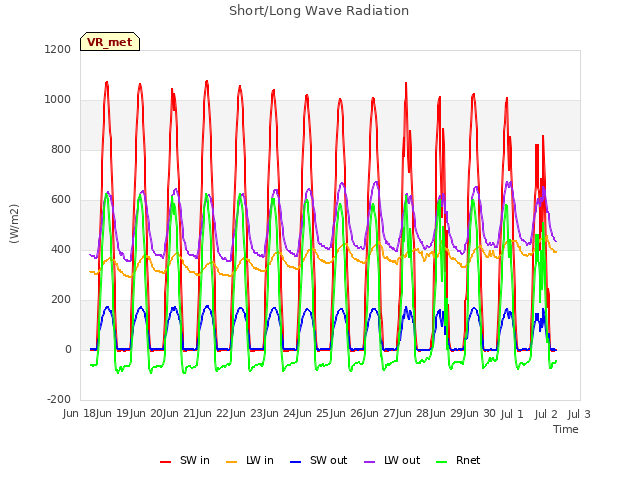 plot of Short/Long Wave Radiation