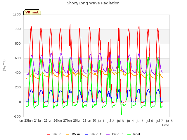 plot of Short/Long Wave Radiation