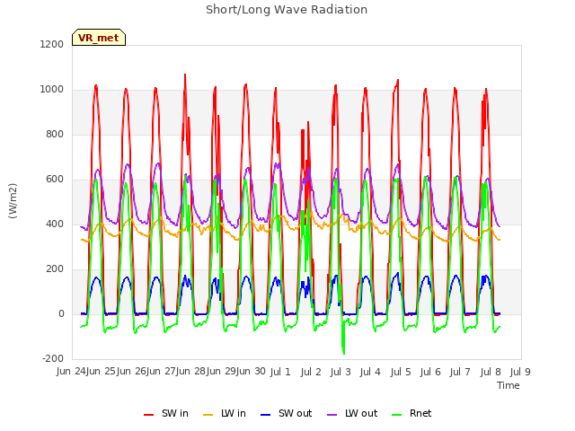 plot of Short/Long Wave Radiation