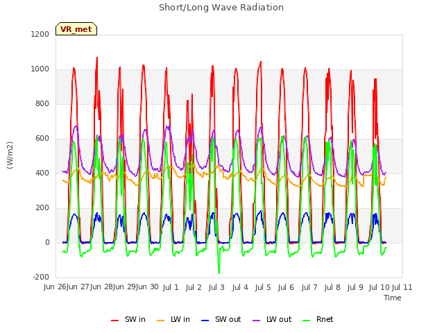 plot of Short/Long Wave Radiation