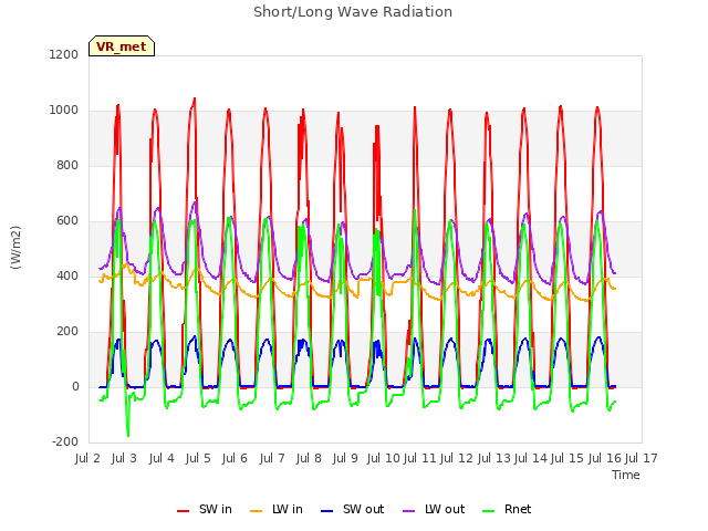 plot of Short/Long Wave Radiation