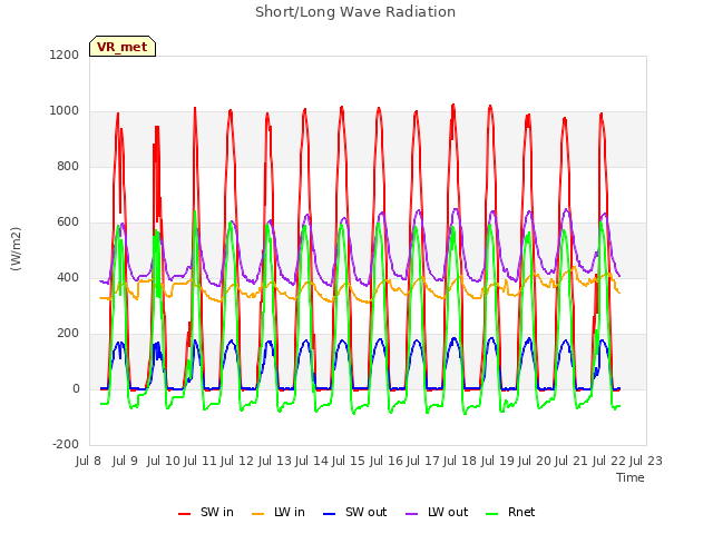 plot of Short/Long Wave Radiation