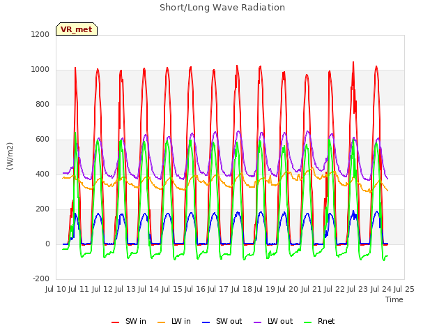 plot of Short/Long Wave Radiation