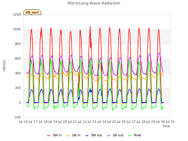 plot of Short/Long Wave Radiation