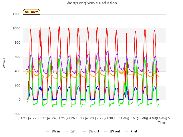 plot of Short/Long Wave Radiation