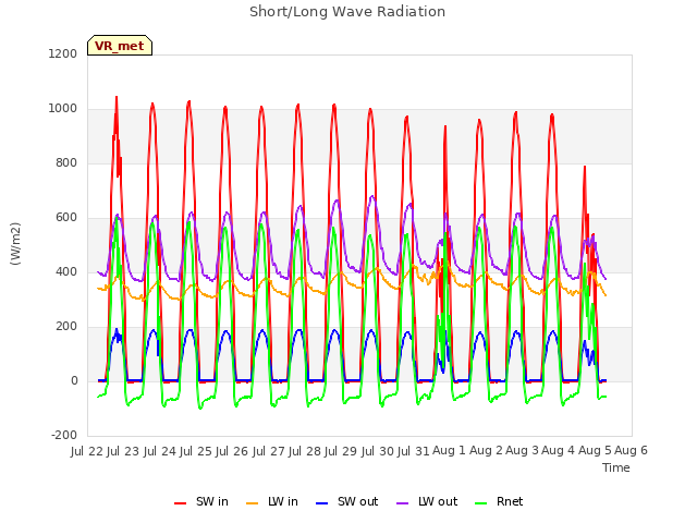 plot of Short/Long Wave Radiation