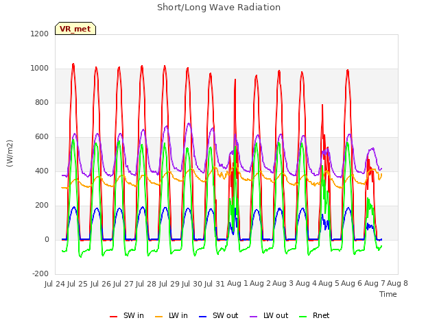 plot of Short/Long Wave Radiation