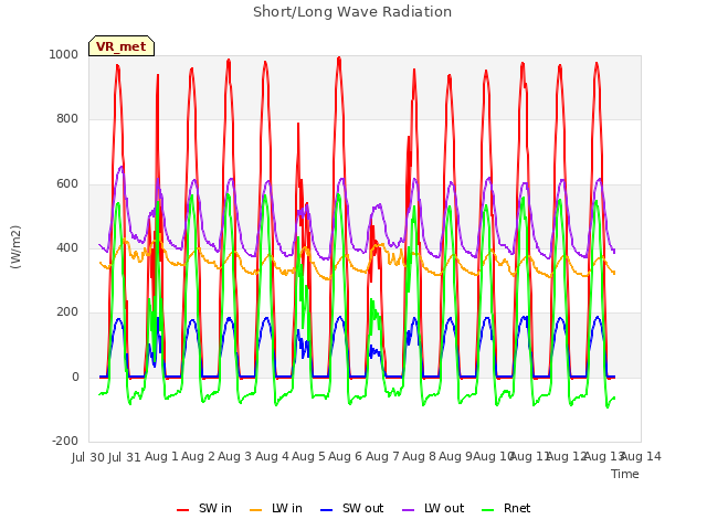 plot of Short/Long Wave Radiation