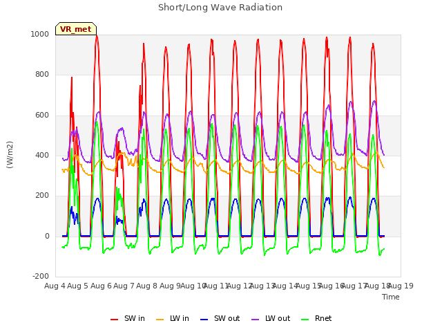 plot of Short/Long Wave Radiation