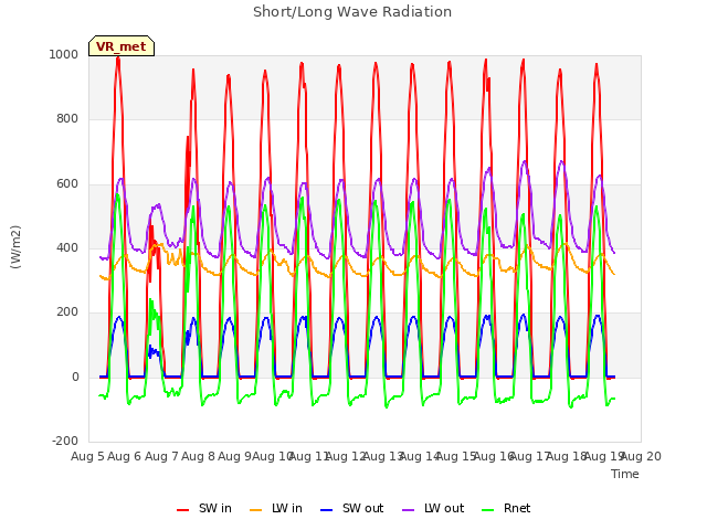 plot of Short/Long Wave Radiation