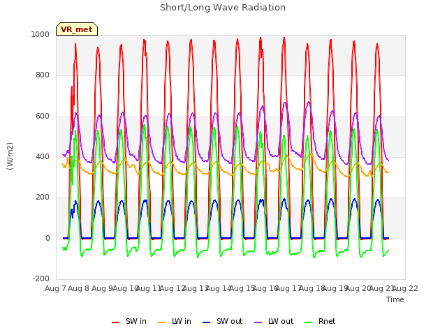 plot of Short/Long Wave Radiation