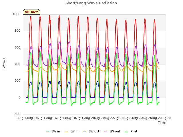 plot of Short/Long Wave Radiation