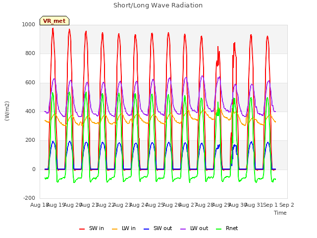 plot of Short/Long Wave Radiation