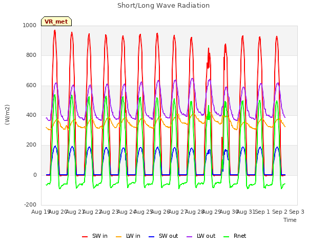 plot of Short/Long Wave Radiation