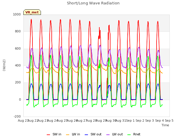 plot of Short/Long Wave Radiation