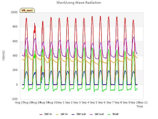 plot of Short/Long Wave Radiation