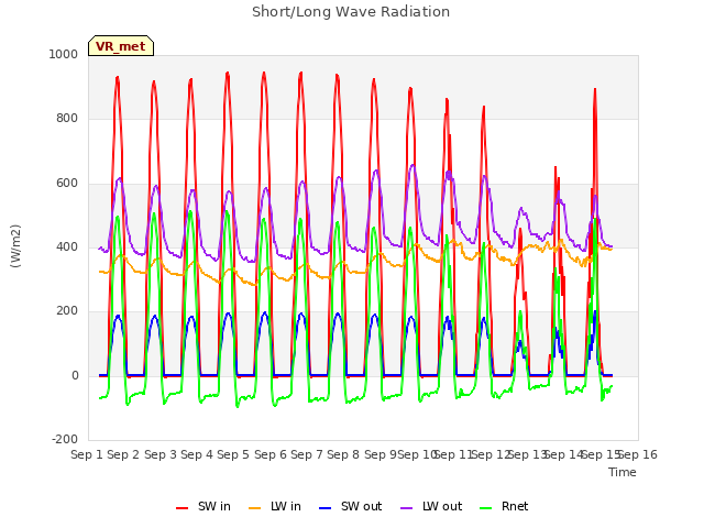 plot of Short/Long Wave Radiation