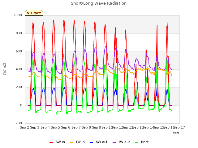 plot of Short/Long Wave Radiation