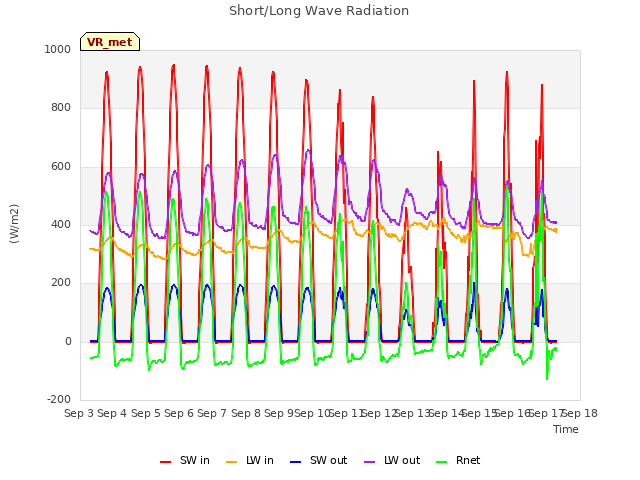 plot of Short/Long Wave Radiation