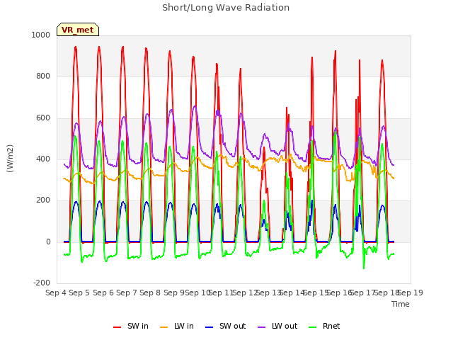 plot of Short/Long Wave Radiation